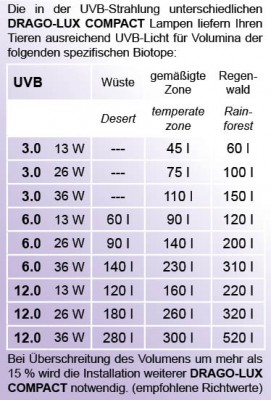 Drago Lux Compact UV Reptilienlampe, Terrarienlampe, Kompaktlampe Terrarium UVA 3.0 - 13 Watt BASIC